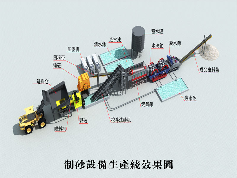 破碎洗沙設備生產(chǎn)線